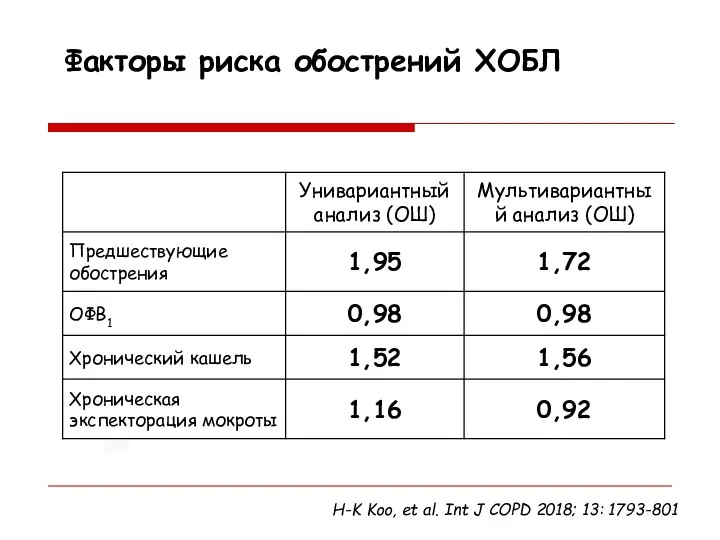 Факторы риска обострений ХОБЛ H-K Koo, et al. Int J COPD 2018; 13: 1793-801