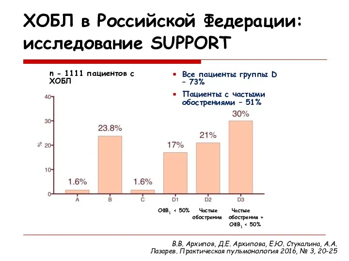 ХОБЛ в Российской Федерации: исследование SUPPORT Все пациенты группы D –