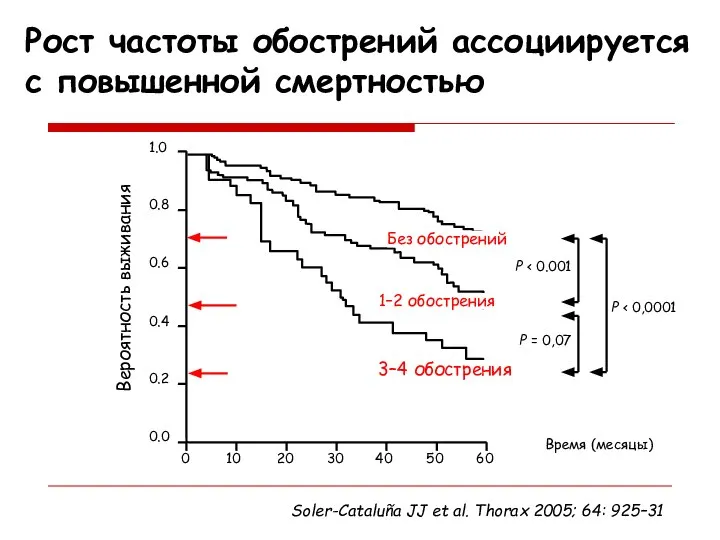 Soler-Cataluña JJ et al. Thorax 2005; 64: 925–31 Рост частоты обострений ассоциируется с повышенной смертностью P