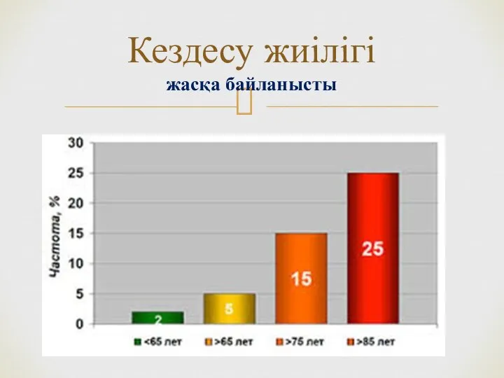 Кездесу жиілігі жасқа байланысты