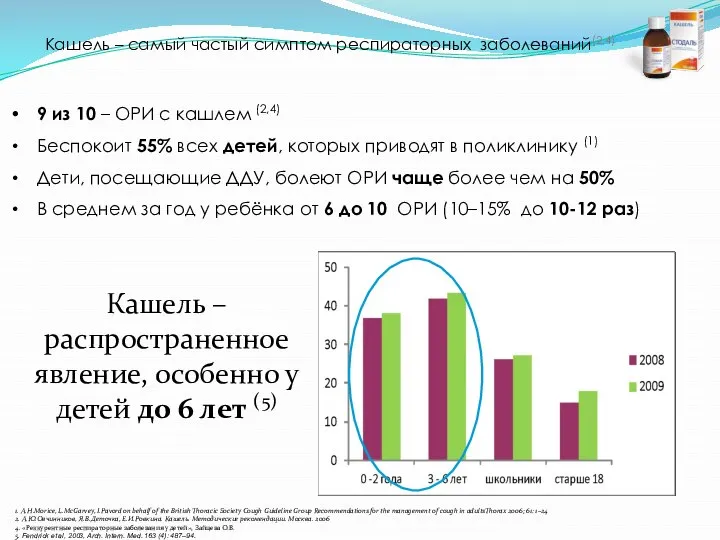 Кашель – самый частый симптом респираторных заболеваний(2,4) 9 из 10 –