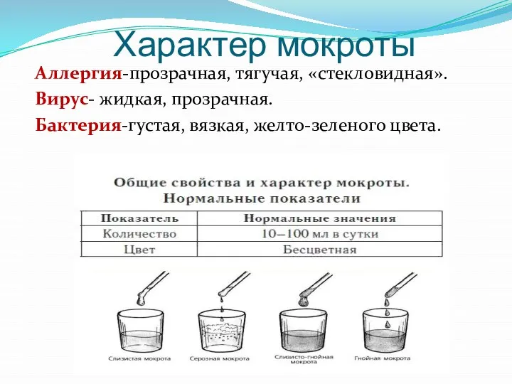 Характер мокроты Аллергия-прозрачная, тягучая, «стекловидная». Вирус- жидкая, прозрачная. Бактерия-густая, вязкая, желто-зеленого цвета.