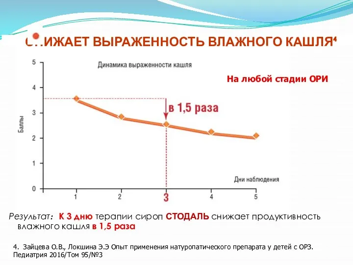 СНИЖАЕТ ВЫРАЖЕННОСТЬ ВЛАЖНОГО КАШЛЯ⁴ Результат: К 3 дню терапии сироп СТОДАЛЬ