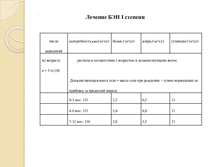 . Лечение БЭН I степени