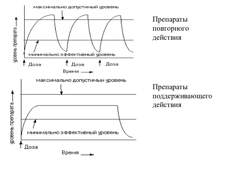 Препараты повторного действия Препараты поддерживающего действия