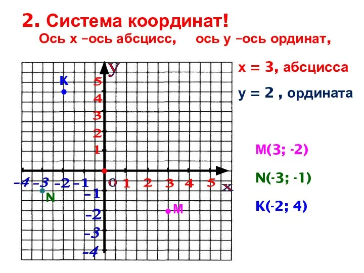 2. Система координат! -3 у х -2 -1 0 1 2