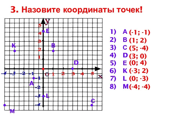 3. Назовите координаты точек! -3 у х -2 -1 0 1