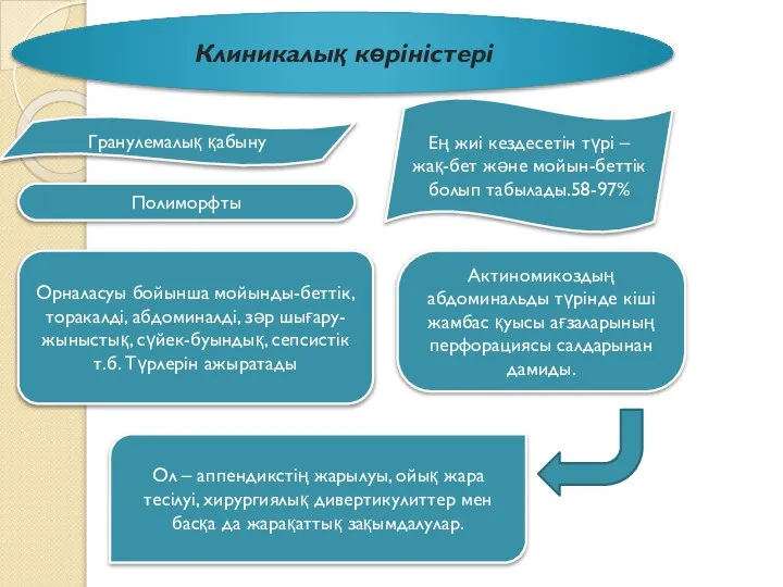 Гранулемалық қабыну Клиникалық көріністері Полиморфты Орналасуы бойынша мойынды-беттік, торакалді, абдоминалді, зәр