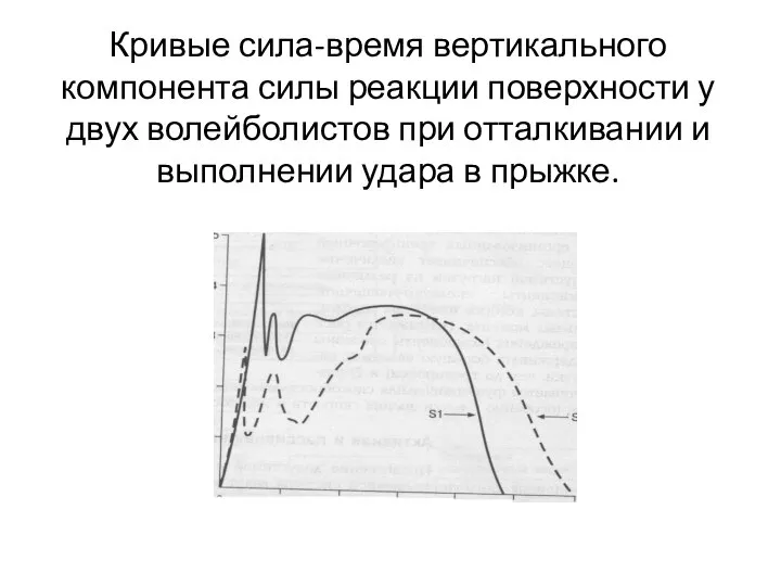 Кривые сила-время вертикального компонента силы реакции поверхности у двух волейболистов при