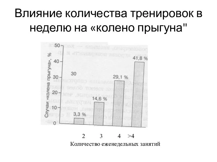 Влияние количества тренировок в неделю на «колено прыгуна"