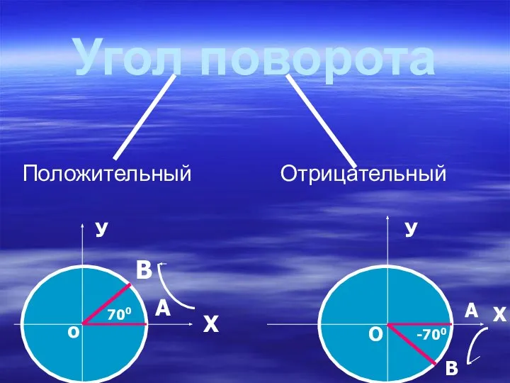 Угол поворота Положительный Отрицательный В А А В 700 -700 Х У У Х o O