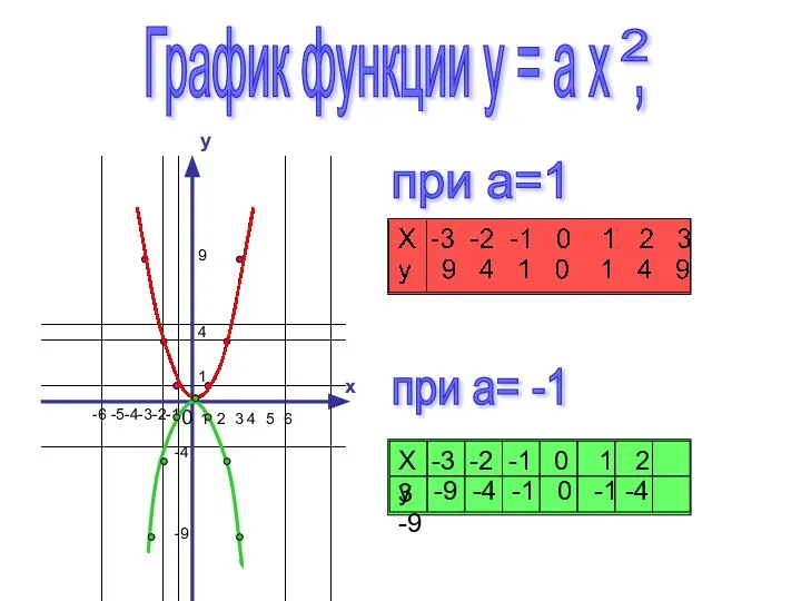 y x 0 График функции y = a x , 2