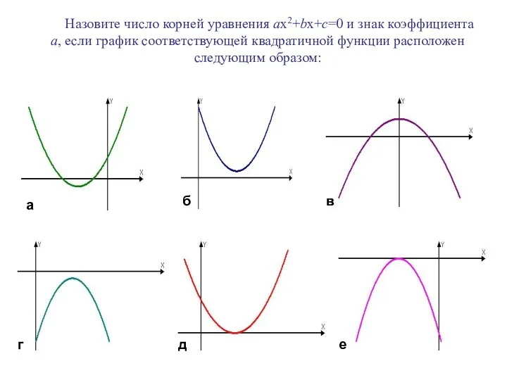 Назовите число корней уравнения ax2+bx+c=0 и знак коэффициента а, если график