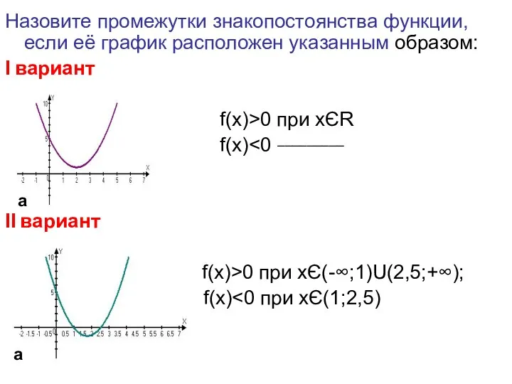 Назовите промежутки знакопостоянства функции, если её график расположен указанным образом: Ι