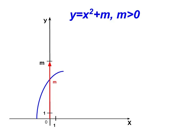 0 m Х У 1 1 у=х2+m, m>0