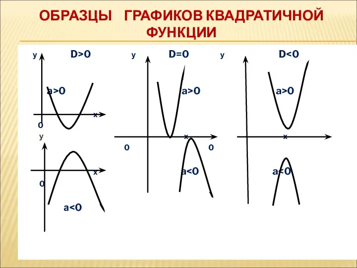 ОБРАЗЦЫ ГРАФИКОВ КВАДРАТИЧНОЙ ФУНКЦИИ у D>0 у D=0 у D a>0