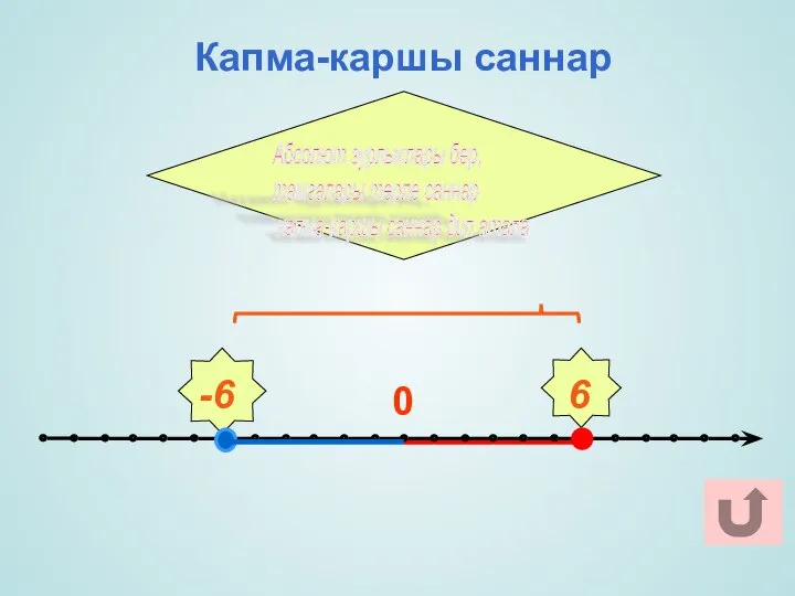 Капма-каршы саннар 0 6 -6 Абсолют зурлыклары бер, тамгалары төрле саннар капма-каршы саннар дип атала