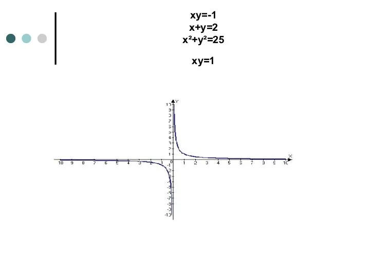 xy=-1 x+y=2 х²+y²=25 xy=1