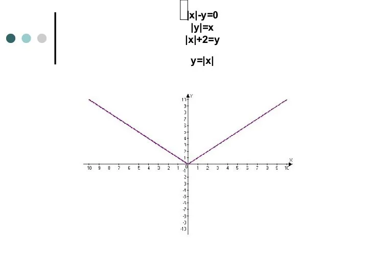 |x|-y=0 |y|=x |x|+2=y у=|х|