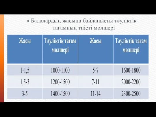 Балалардың жасына байланысты тәуліктік тағамның тиісті мөлшері