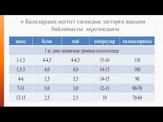 Балалардың негізгі тағамдық заттарға жасына байланысты мұқтаждығы