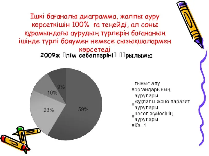 Ішкі бағаналы диаграмма, жалпы ауру көрсеткішін 100% ға теңейді, ал соны