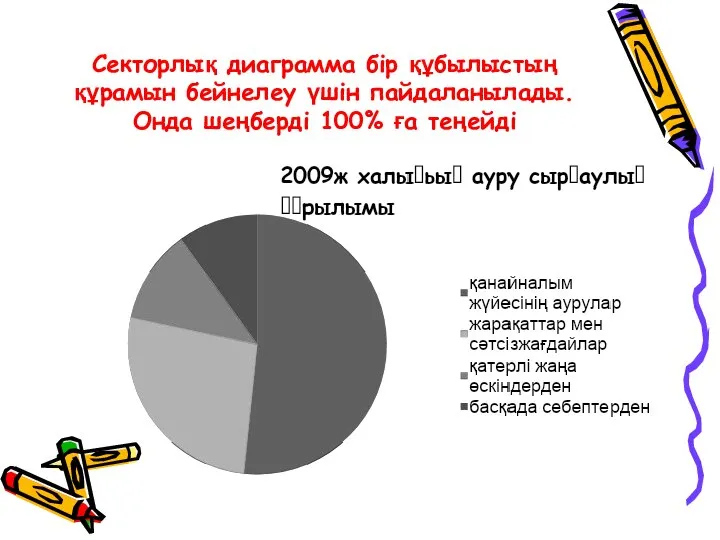 Секторлық диаграмма бір құбылыстың құрамын бейнелеу үшін пайдаланылады. Онда шеңберді 100% ға теңейді