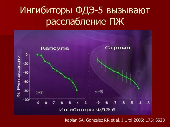 Ингибиторы ФДЭ-5 вызывают расслабление ПЖ Kaplan SA, Gonzalez RR et al. J Urol 2006; 175: S528