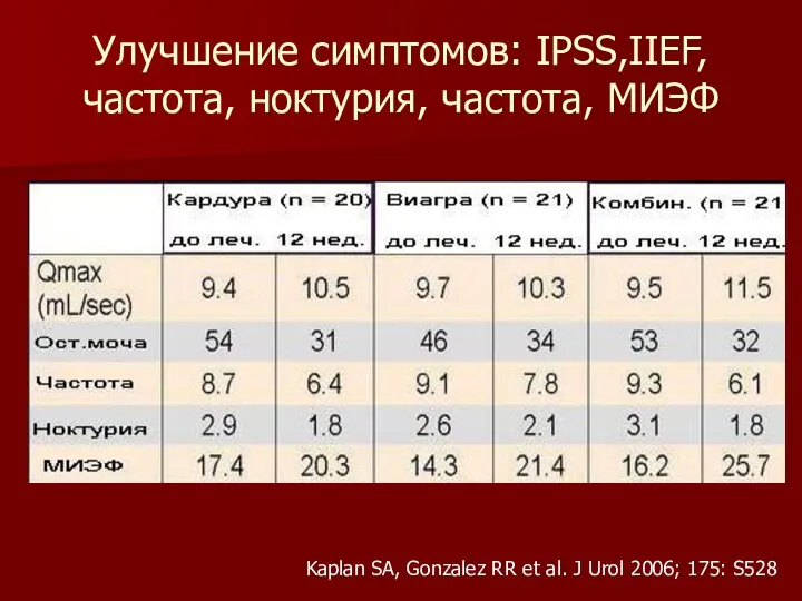 Улучшение симптомов: IPSS,IIEF, частота, ноктурия, частота, МИЭФ Kaplan SA, Gonzalez RR