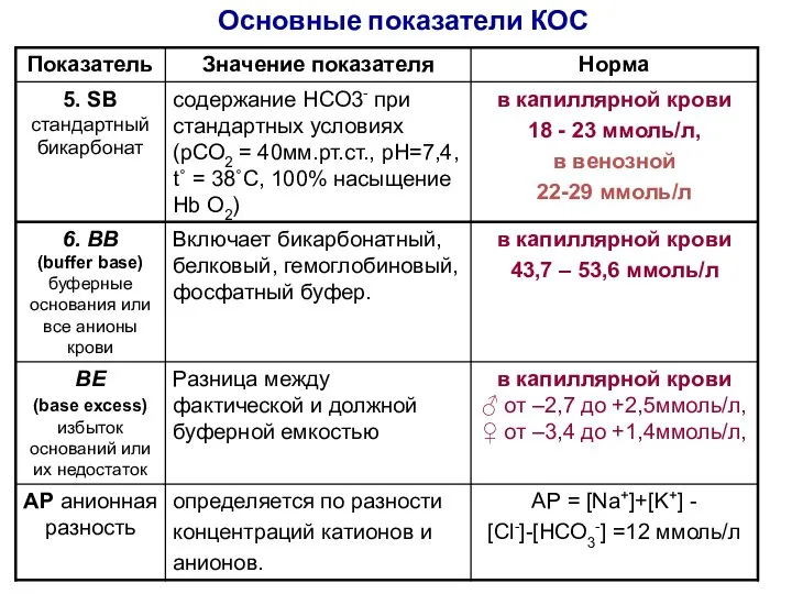 Основные показатели КОС