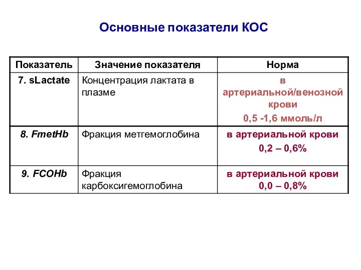 Основные показатели КОС