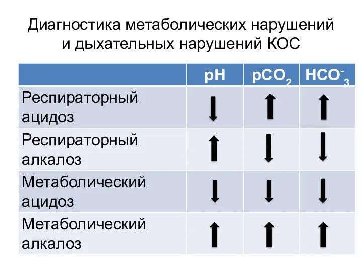 Диагностика метаболических нарушений и дыхательных нарушений КОС