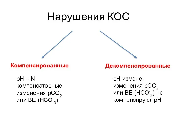 Нарушения КОС Компенсированные Декомпенсированные рН = N компенсаторные изменения pCO2 или