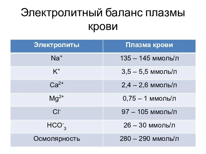 Электролитный баланс плазмы крови