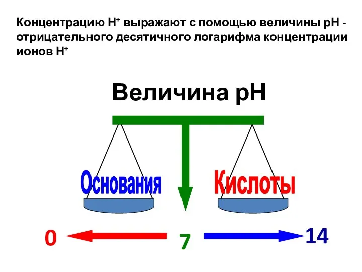 Концентрацию Н+ выражают с помощью величины рН - отрицательного десятичного логарифма