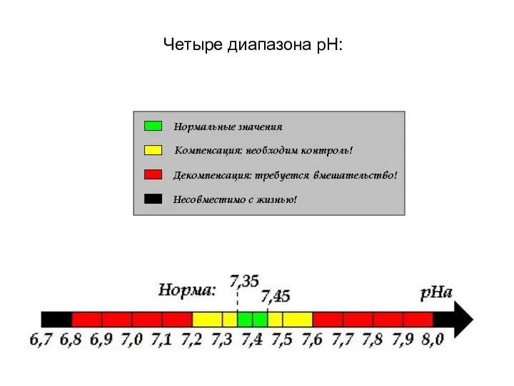 Четыре диапазона рН: