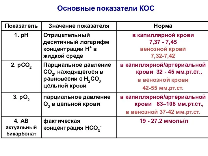 Основные показатели КОС