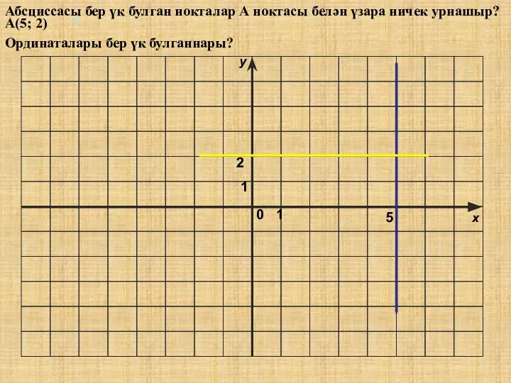 0 1 А(5; 2) 1 5 Абсциссасы бер үк булган нокталар