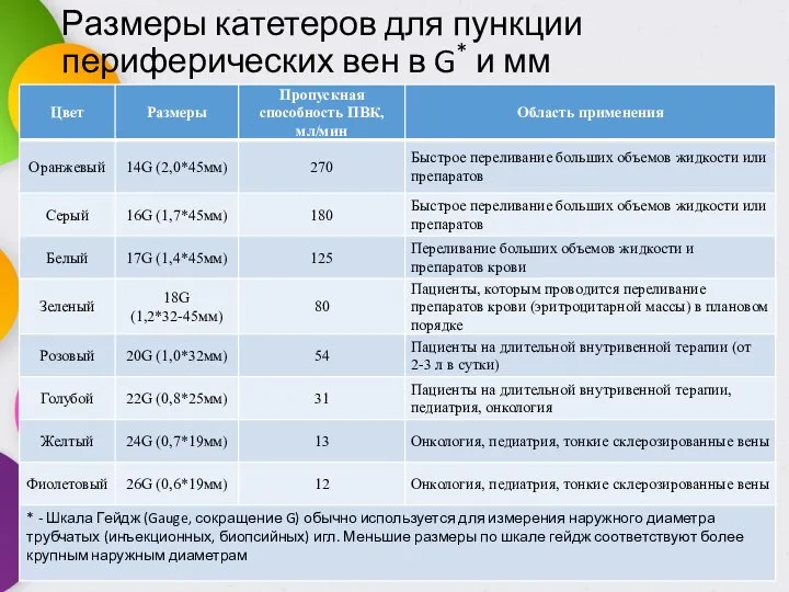 Размеры катетеров для пункции периферических вен в G* и мм