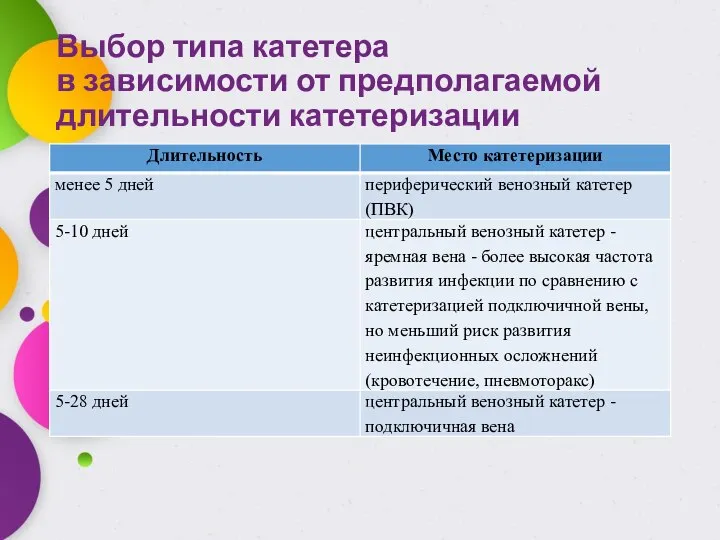 Выбор типа катетера в зависимости от предполагаемой длительности катетеризации