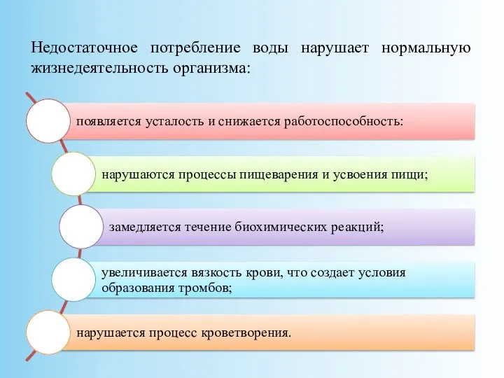 Недостаточное потребление воды нарушает нормальную жизнедеятельность организма: