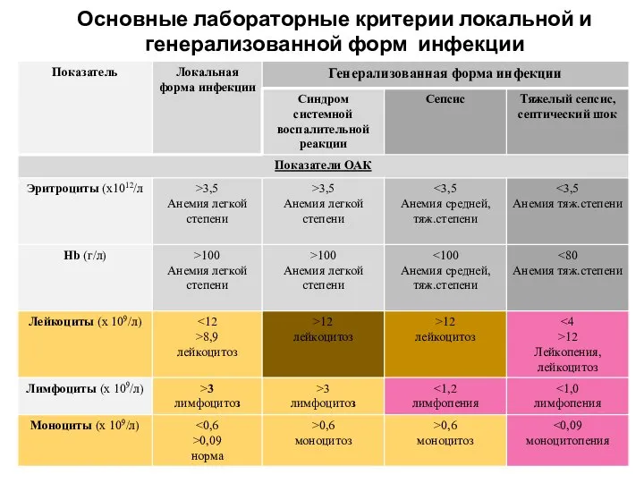 Основные лабораторные критерии локальной и генерализованной форм инфекции