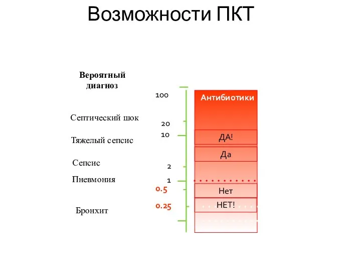 Возможности ПКТ 0,1 1 10 100 0.25 0.5 ПКТ (нг/мл) Антибиотики