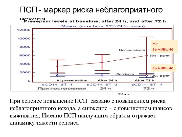 ПСП - маркер риска неблагоприятного исхода При сепсисе повышение ПСП связано