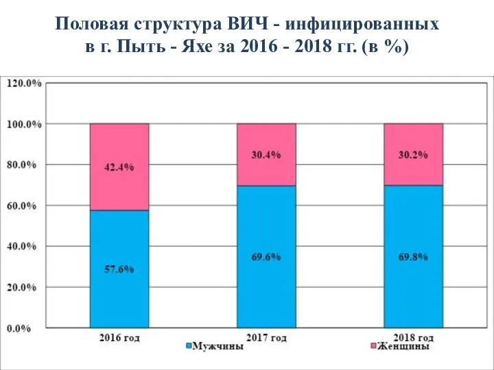 Половая структура ВИЧ - инфицированных в г. Пыть - Яхе за