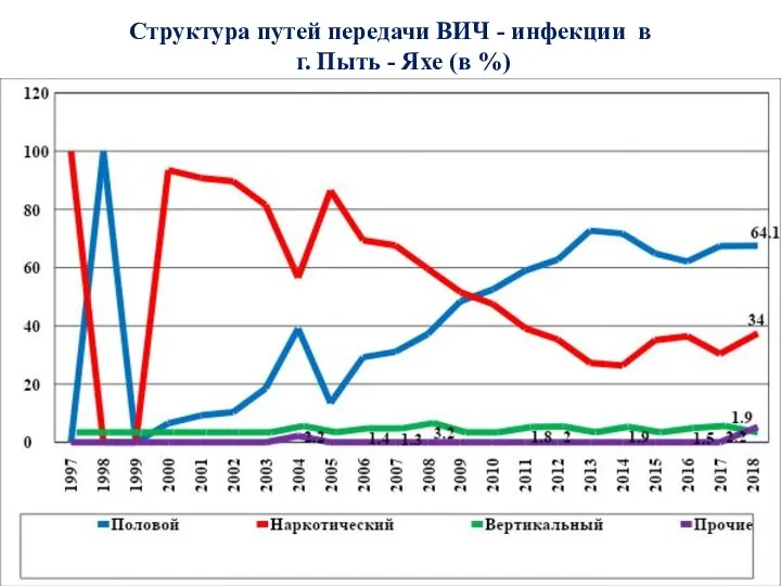 Структура путей передачи ВИЧ - инфекции в г. Пыть - Яхе (в %)