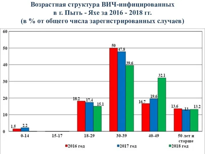 Возрастная структура ВИЧ-инфицированных в г. Пыть - Яхе за 2016 -