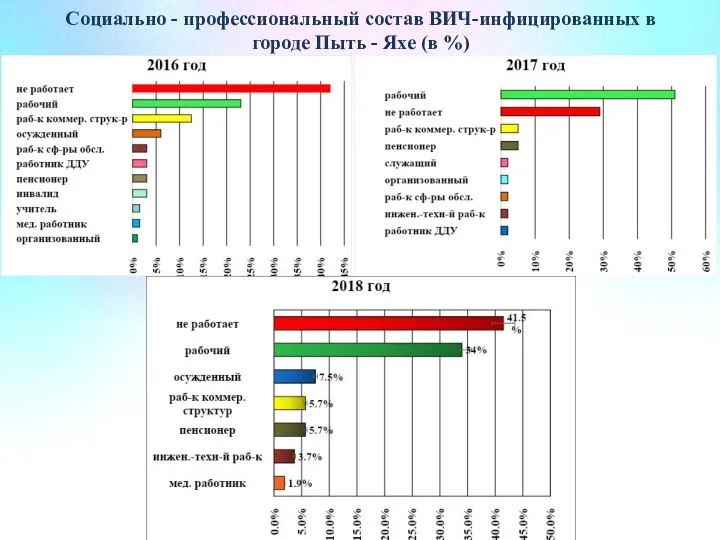 Социально - профессиональный состав ВИЧ-инфицированных в городе Пыть - Яхе (в %)