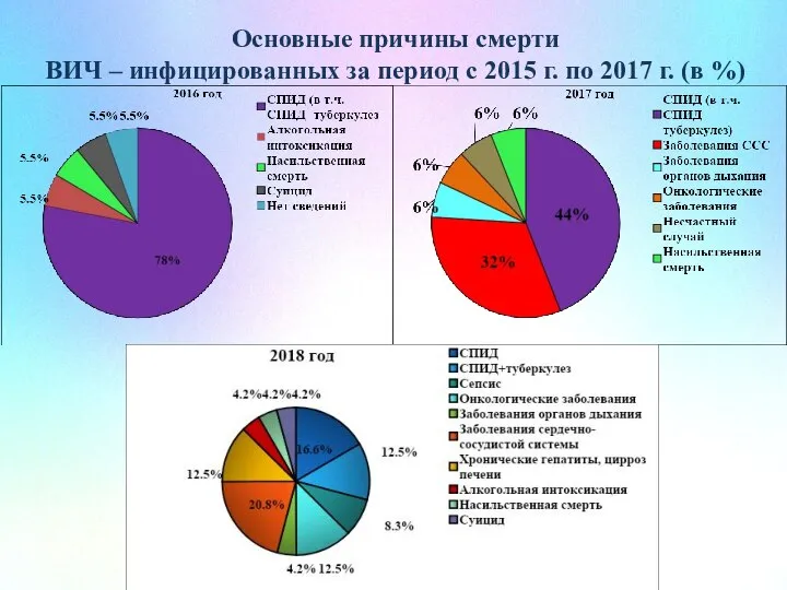 Основные причины смерти ВИЧ – инфицированных за период с 2015 г. по 2017 г. (в %)