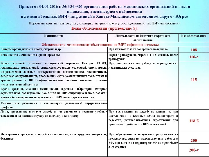 Приказ от 04.04.2016 г. № 334 «Об организации работы медицинских организаций